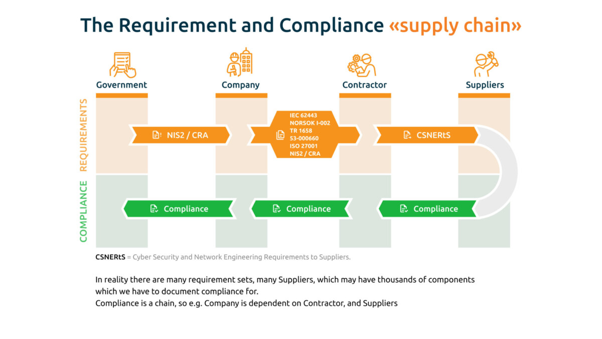 Solving OT and IT cybersecurity with CodeIT