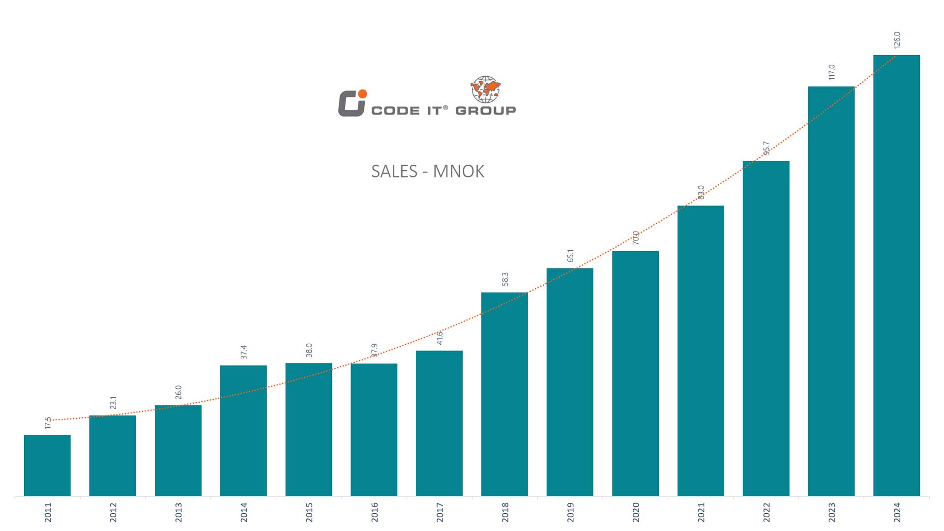 CodeIT-Sales-MNOK (CodeIT Group)